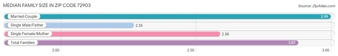 Median Family Size in Zip Code 72903