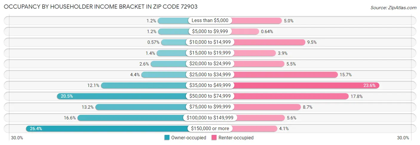 Occupancy by Householder Income Bracket in Zip Code 72903