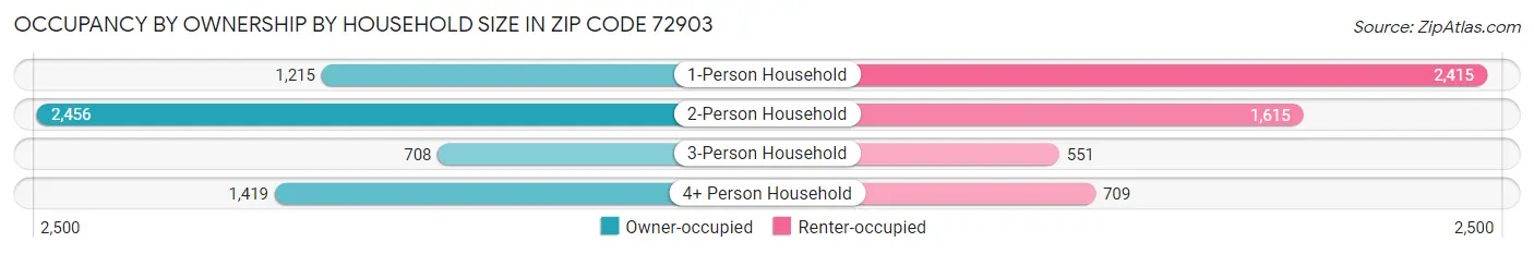 Occupancy by Ownership by Household Size in Zip Code 72903