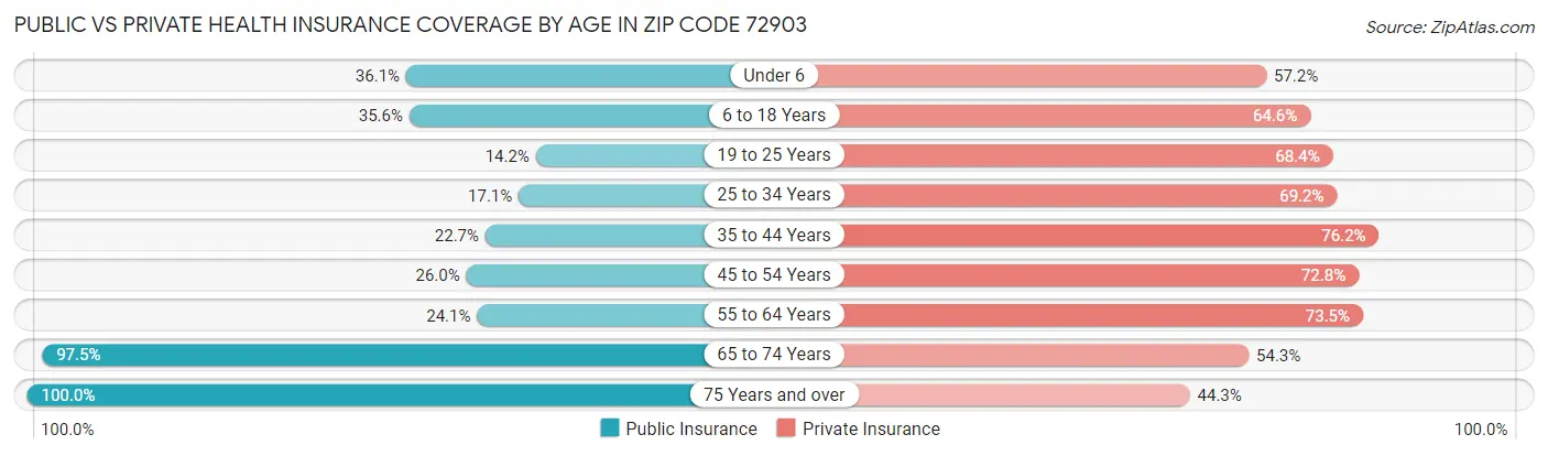 Public vs Private Health Insurance Coverage by Age in Zip Code 72903