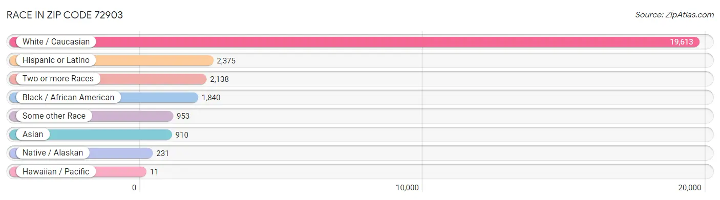Race in Zip Code 72903