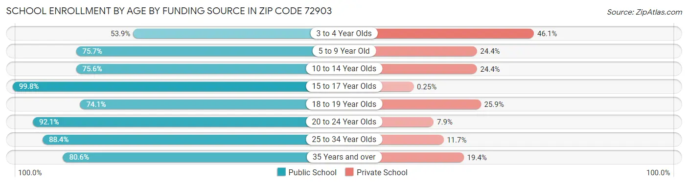 School Enrollment by Age by Funding Source in Zip Code 72903