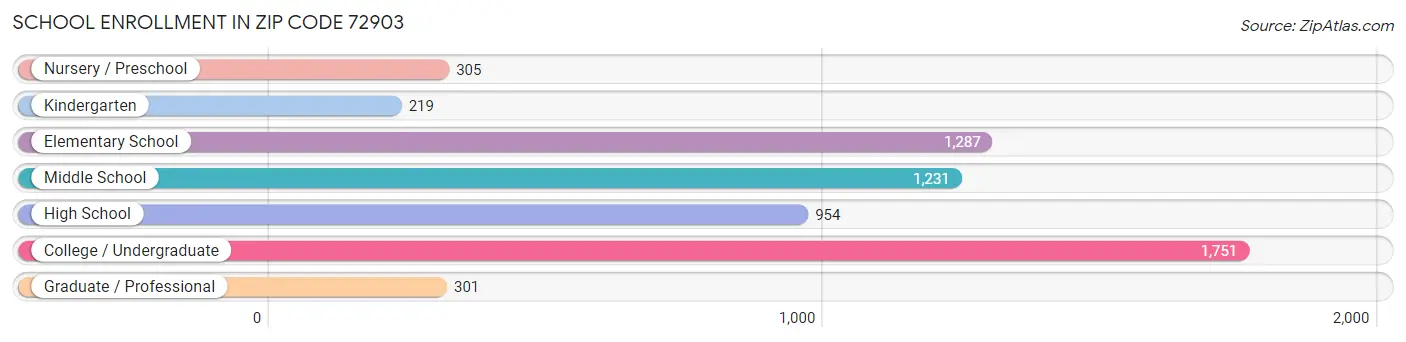 School Enrollment in Zip Code 72903