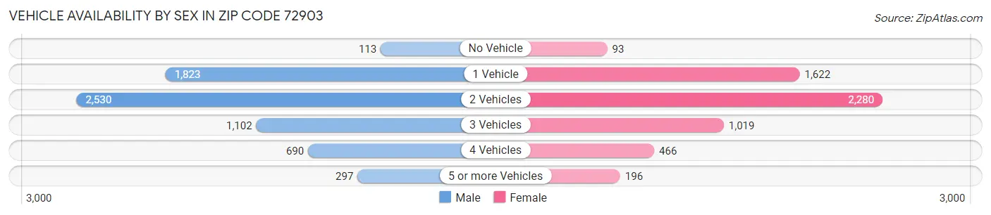 Vehicle Availability by Sex in Zip Code 72903
