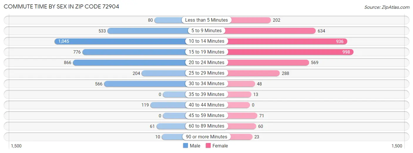 Commute Time by Sex in Zip Code 72904