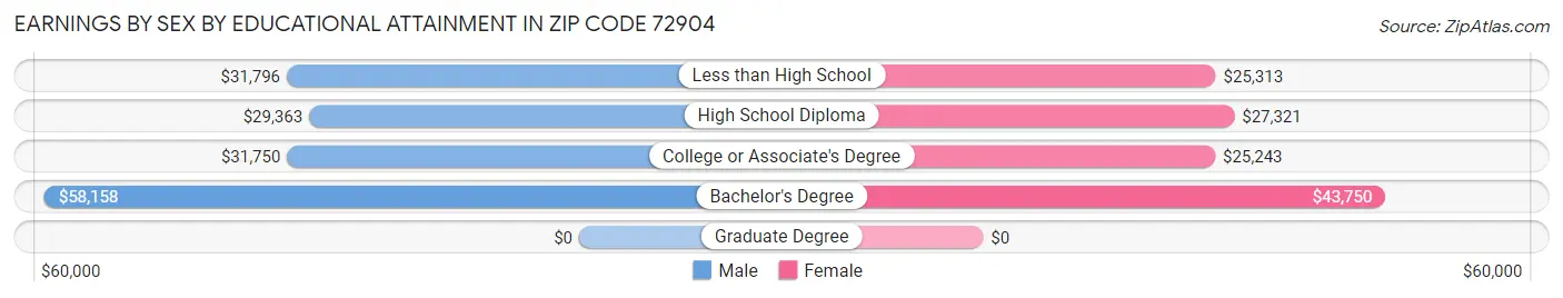 Earnings by Sex by Educational Attainment in Zip Code 72904