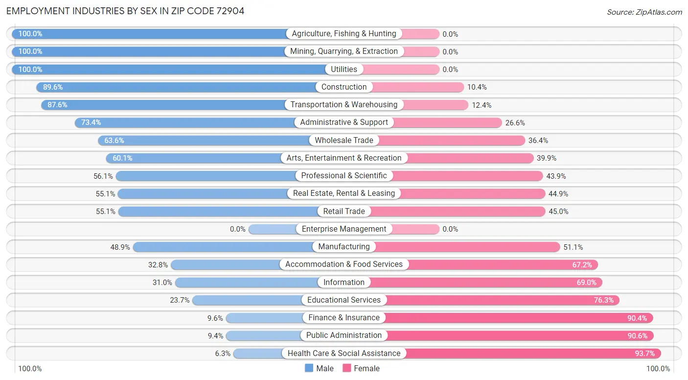 Employment Industries by Sex in Zip Code 72904