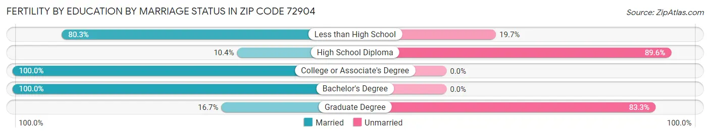 Female Fertility by Education by Marriage Status in Zip Code 72904