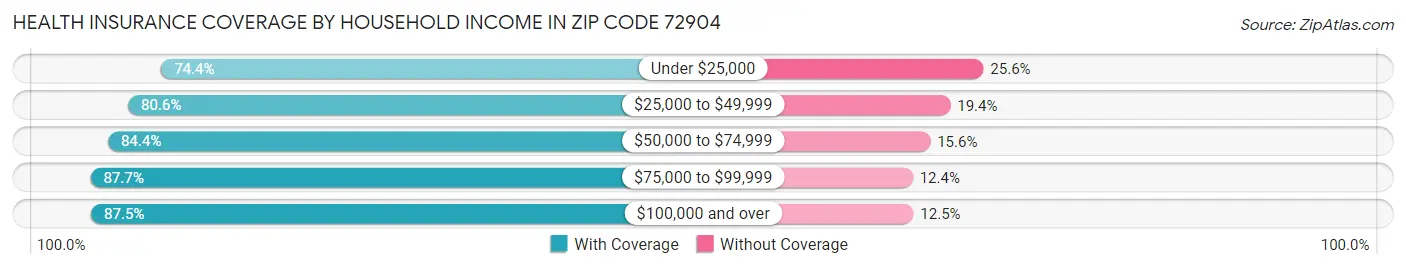 Health Insurance Coverage by Household Income in Zip Code 72904