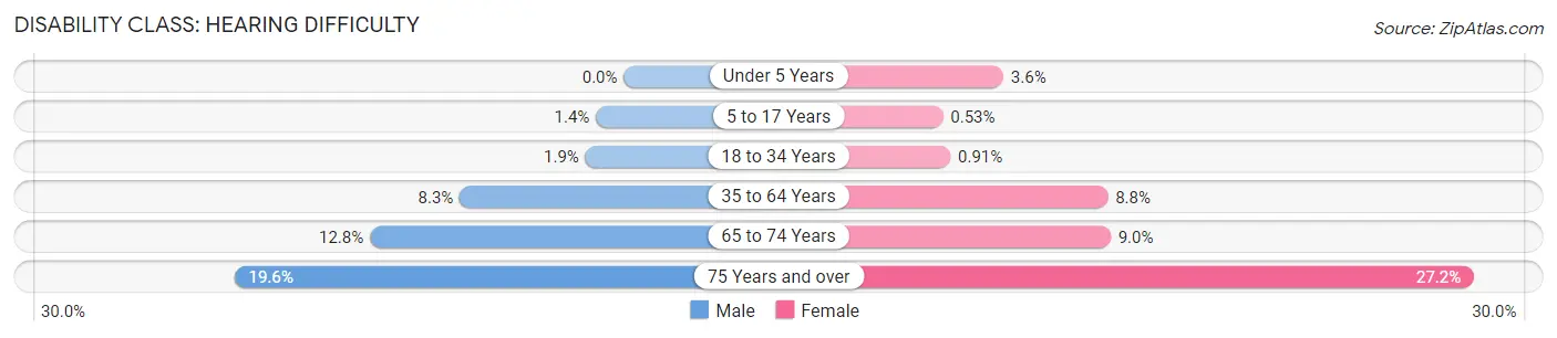 Disability in Zip Code 72904: <span>Hearing Difficulty</span>