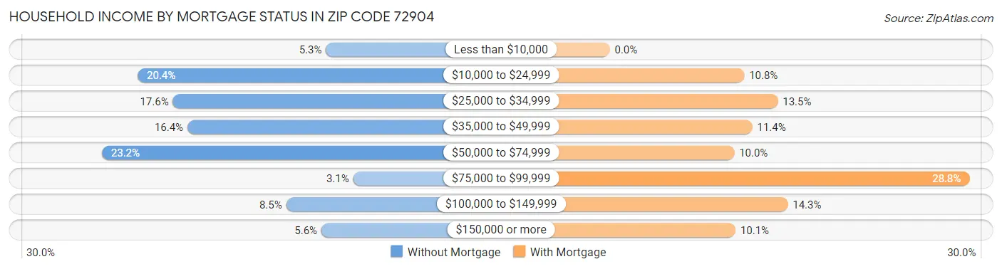 Household Income by Mortgage Status in Zip Code 72904
