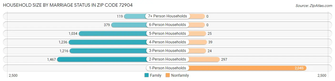Household Size by Marriage Status in Zip Code 72904