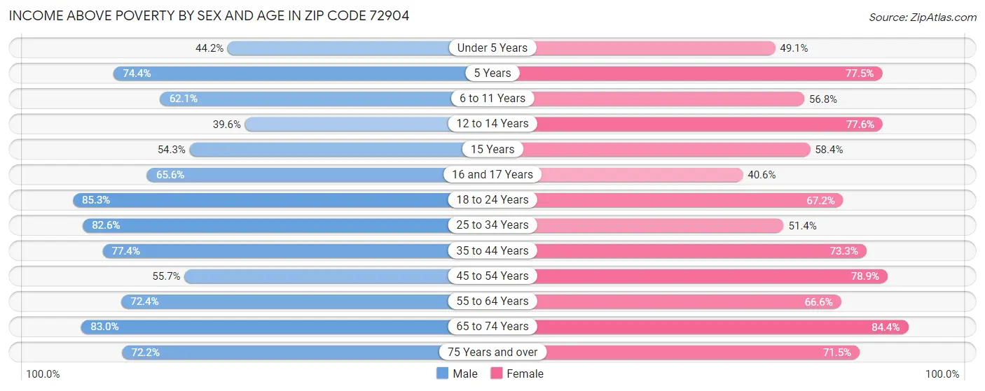 Income Above Poverty by Sex and Age in Zip Code 72904