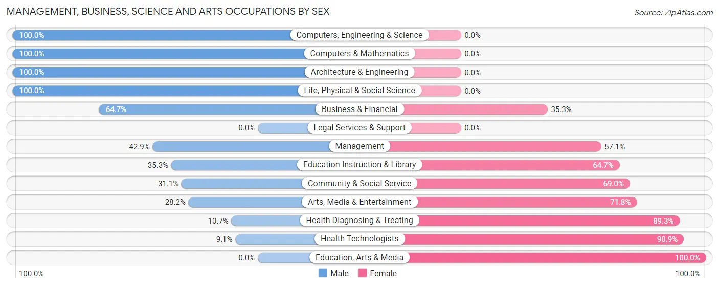 Management, Business, Science and Arts Occupations by Sex in Zip Code 72904