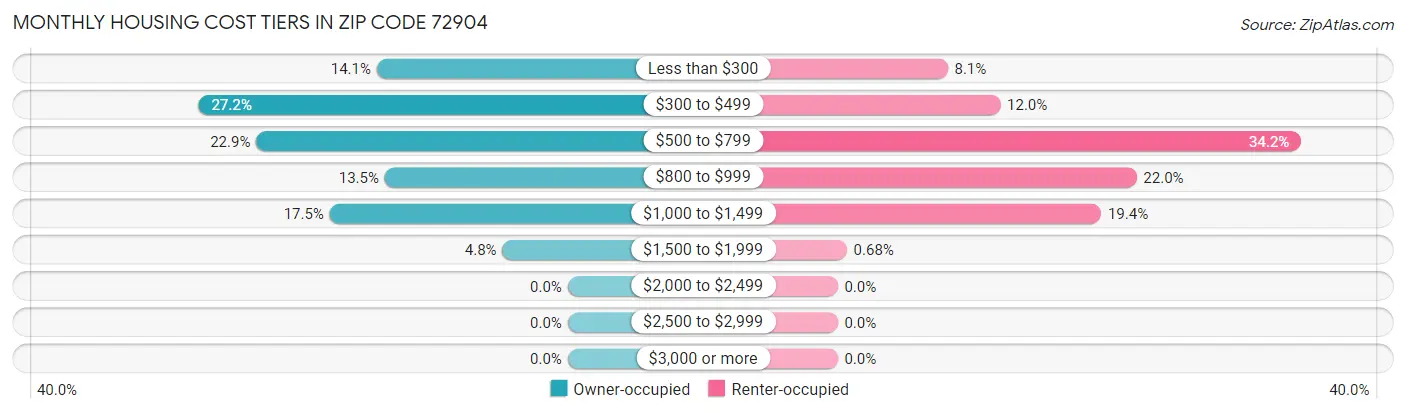 Monthly Housing Cost Tiers in Zip Code 72904