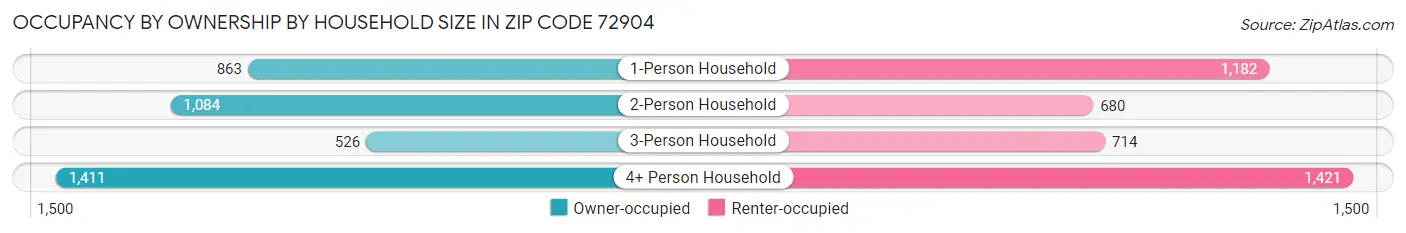 Occupancy by Ownership by Household Size in Zip Code 72904