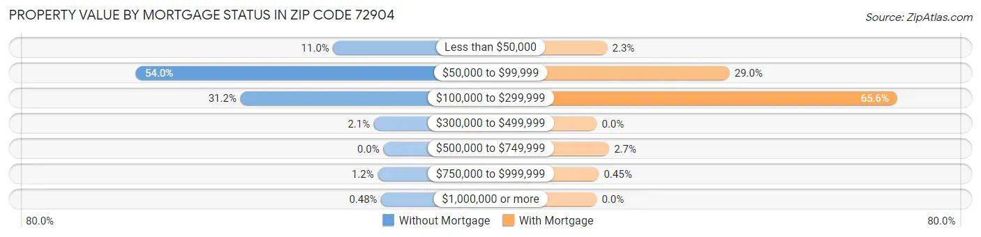 Property Value by Mortgage Status in Zip Code 72904