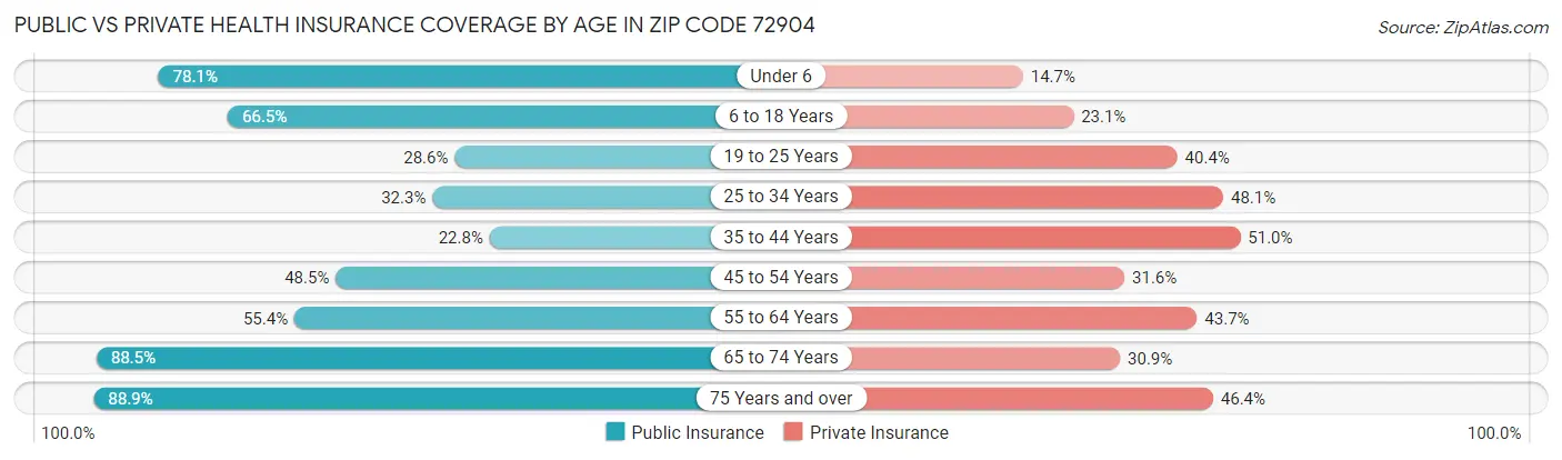Public vs Private Health Insurance Coverage by Age in Zip Code 72904