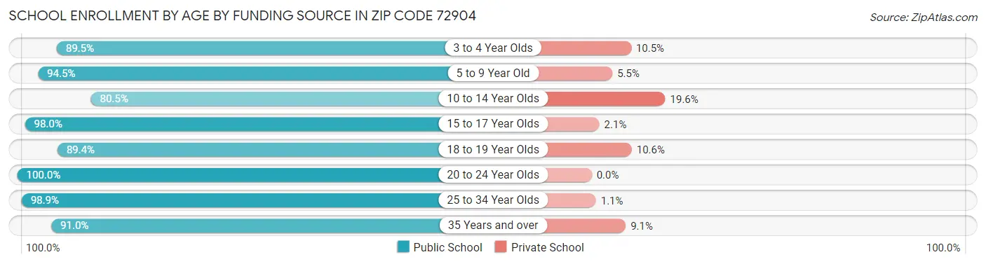 School Enrollment by Age by Funding Source in Zip Code 72904