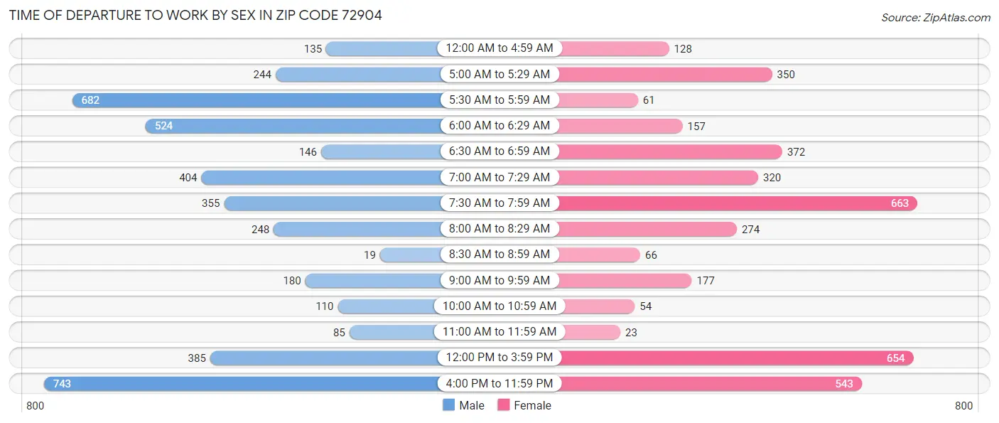 Time of Departure to Work by Sex in Zip Code 72904