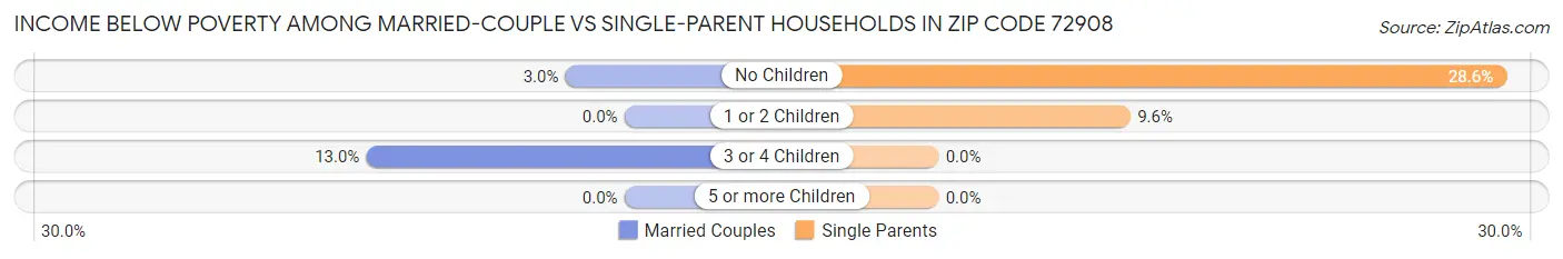 Income Below Poverty Among Married-Couple vs Single-Parent Households in Zip Code 72908