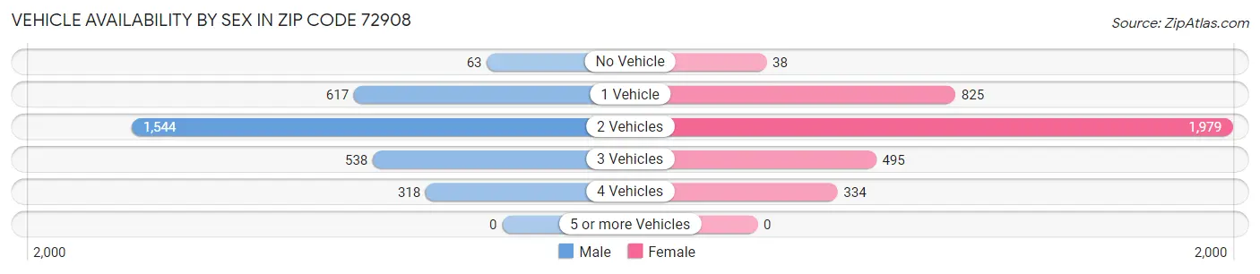 Vehicle Availability by Sex in Zip Code 72908