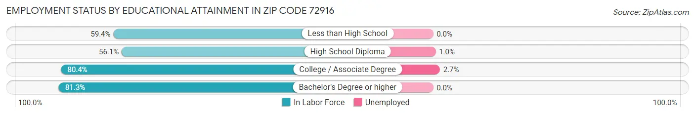 Employment Status by Educational Attainment in Zip Code 72916