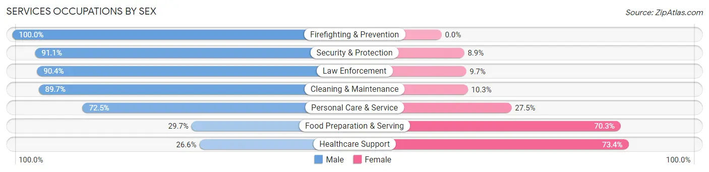 Services Occupations by Sex in Zip Code 72916