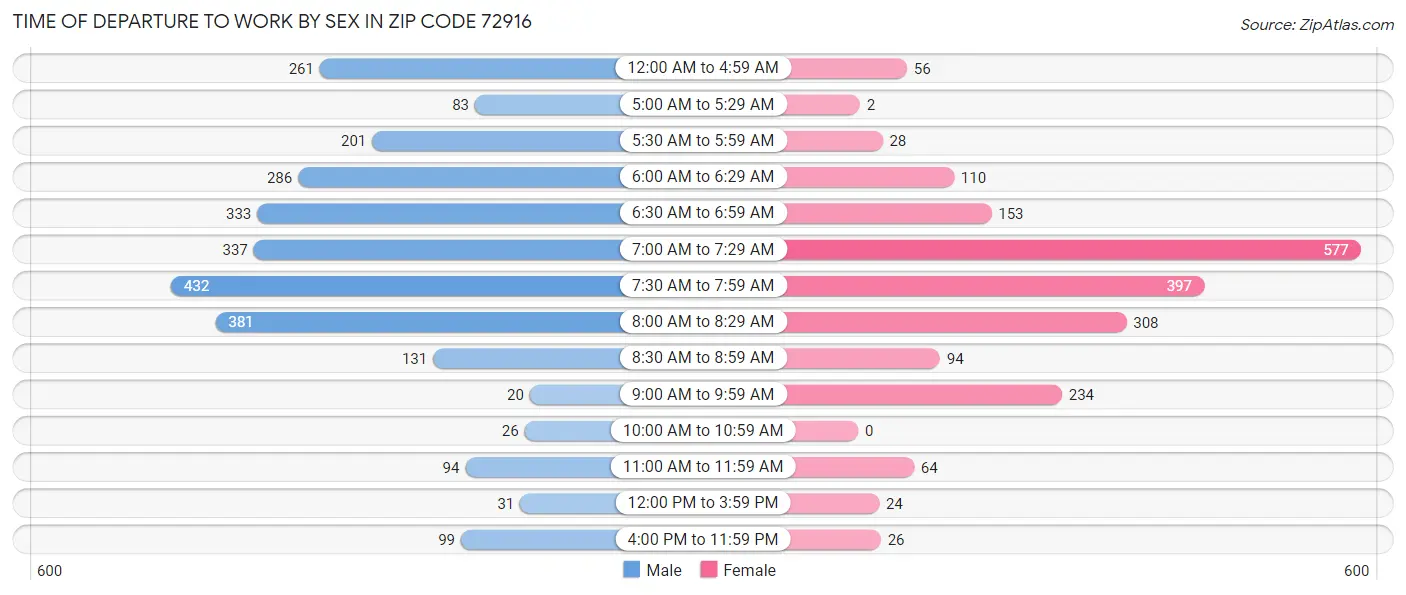 Time of Departure to Work by Sex in Zip Code 72916