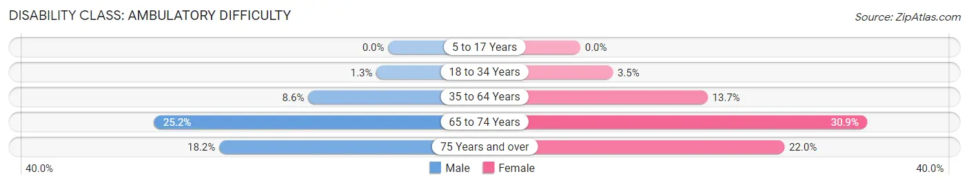 Disability in Zip Code 72921: <span>Ambulatory Difficulty</span>