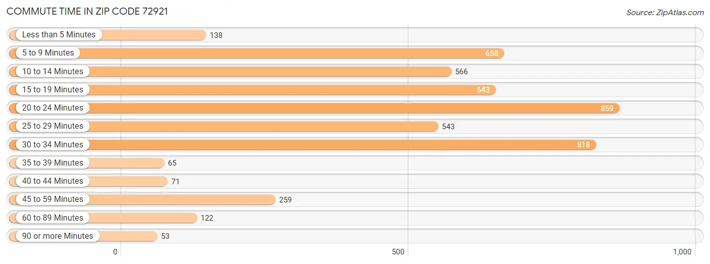 Commute Time in Zip Code 72921