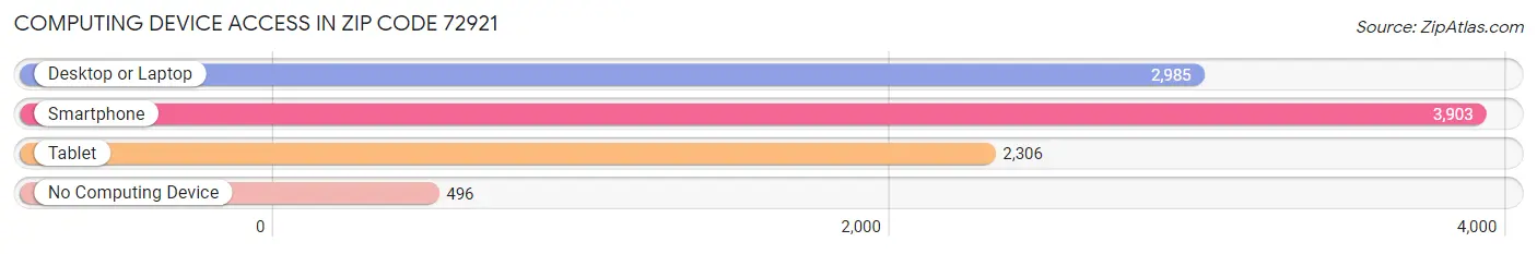 Computing Device Access in Zip Code 72921