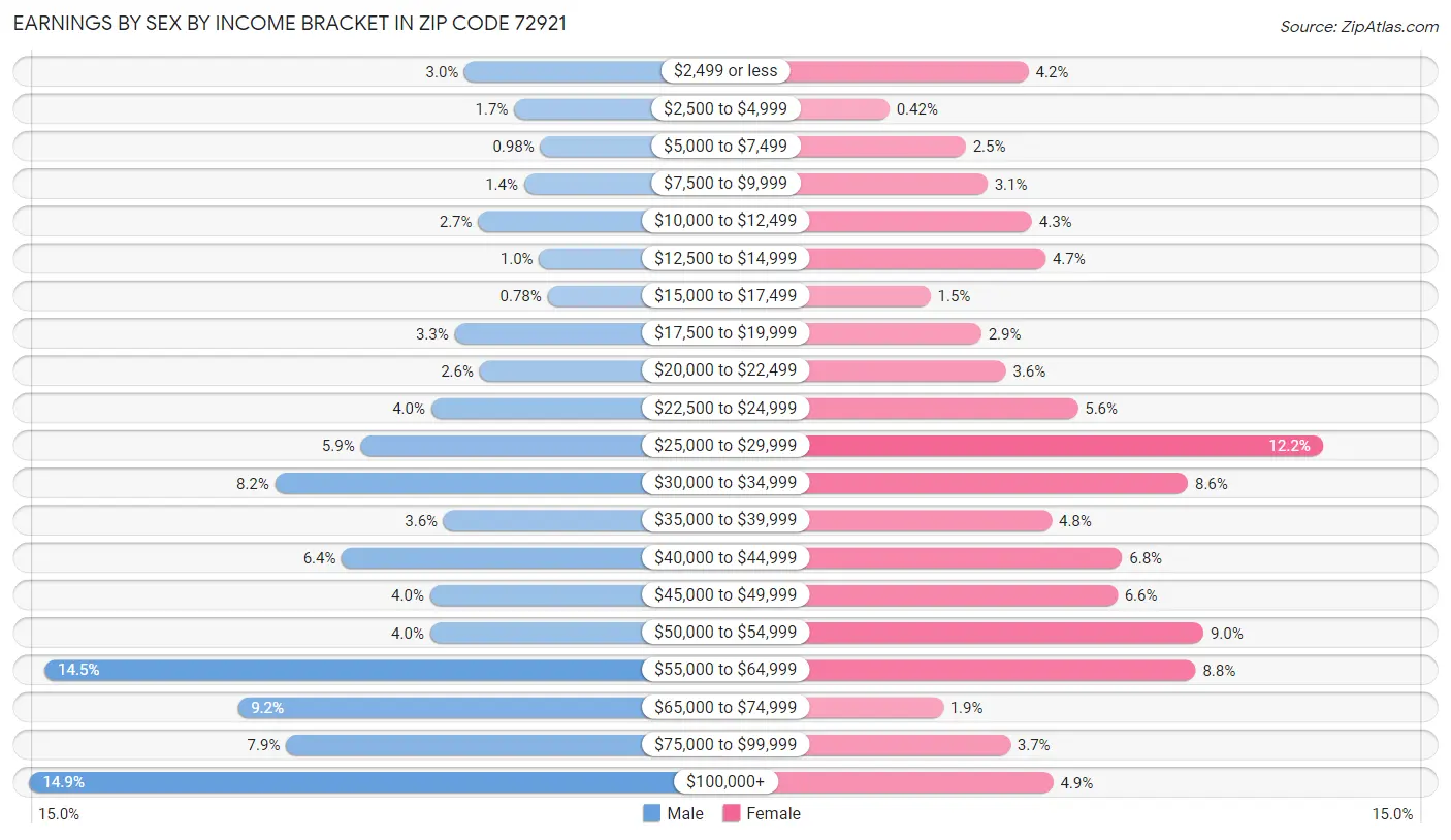 Earnings by Sex by Income Bracket in Zip Code 72921