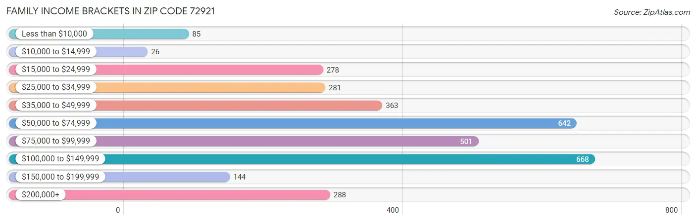 Family Income Brackets in Zip Code 72921