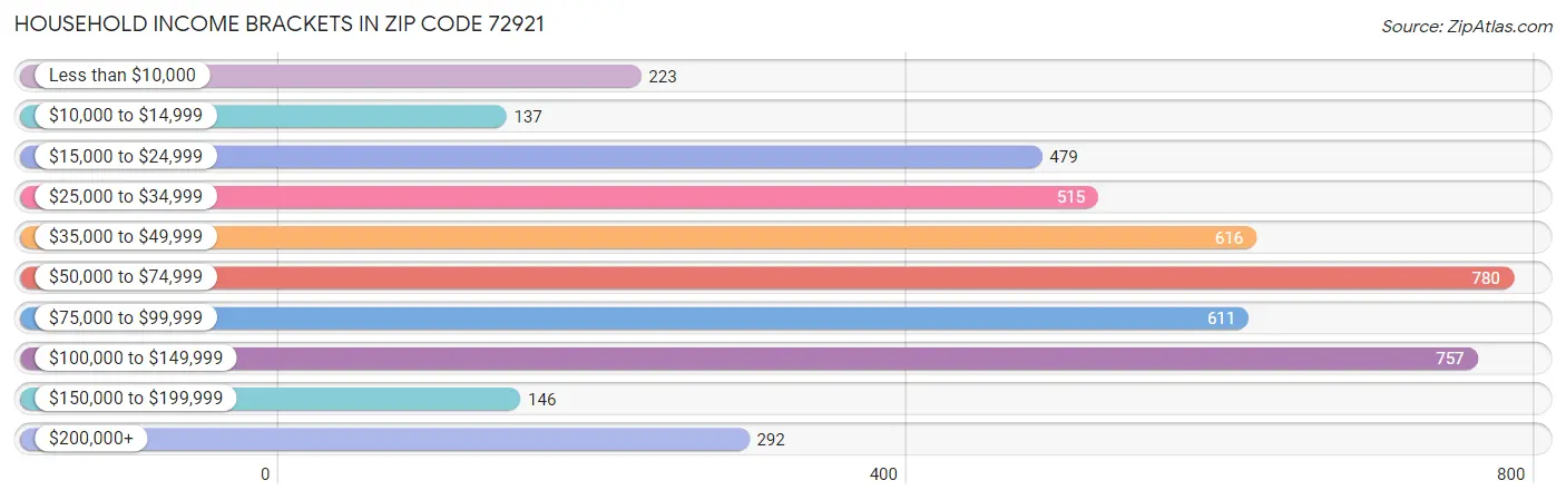 Household Income Brackets in Zip Code 72921