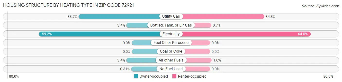 Housing Structure by Heating Type in Zip Code 72921