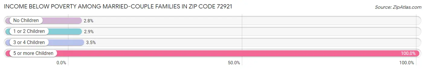 Income Below Poverty Among Married-Couple Families in Zip Code 72921