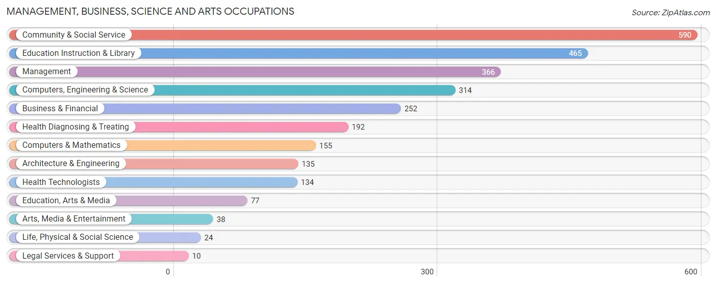 Management, Business, Science and Arts Occupations in Zip Code 72921