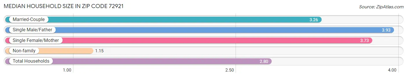 Median Household Size in Zip Code 72921