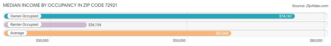 Median Income by Occupancy in Zip Code 72921