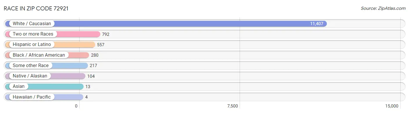 Race in Zip Code 72921