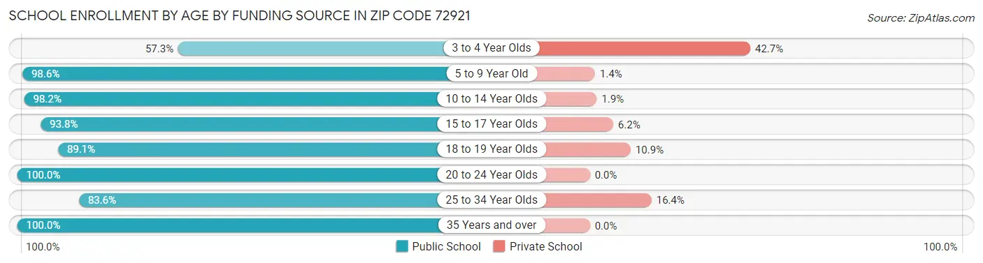 School Enrollment by Age by Funding Source in Zip Code 72921