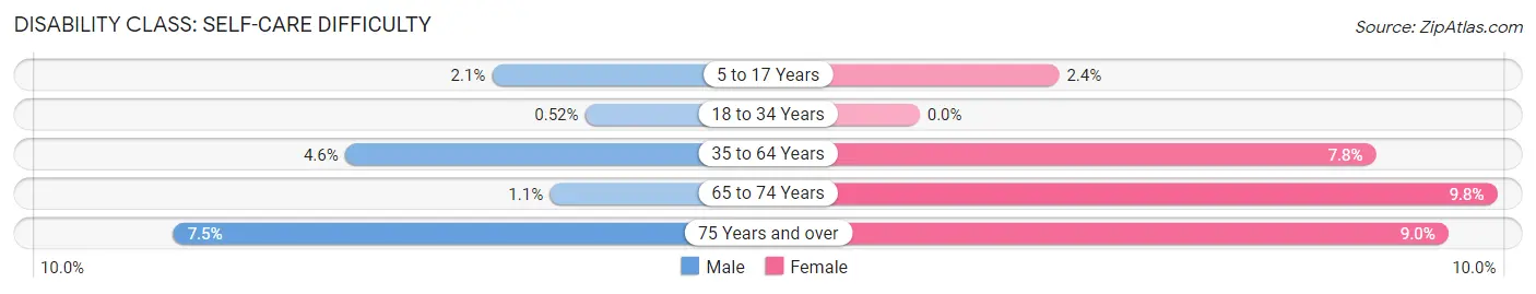 Disability in Zip Code 72921: <span>Self-Care Difficulty</span>