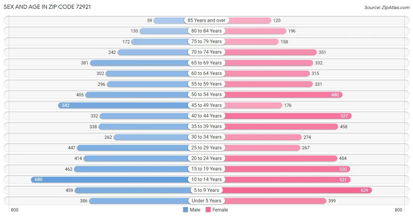 Sex and Age in Zip Code 72921