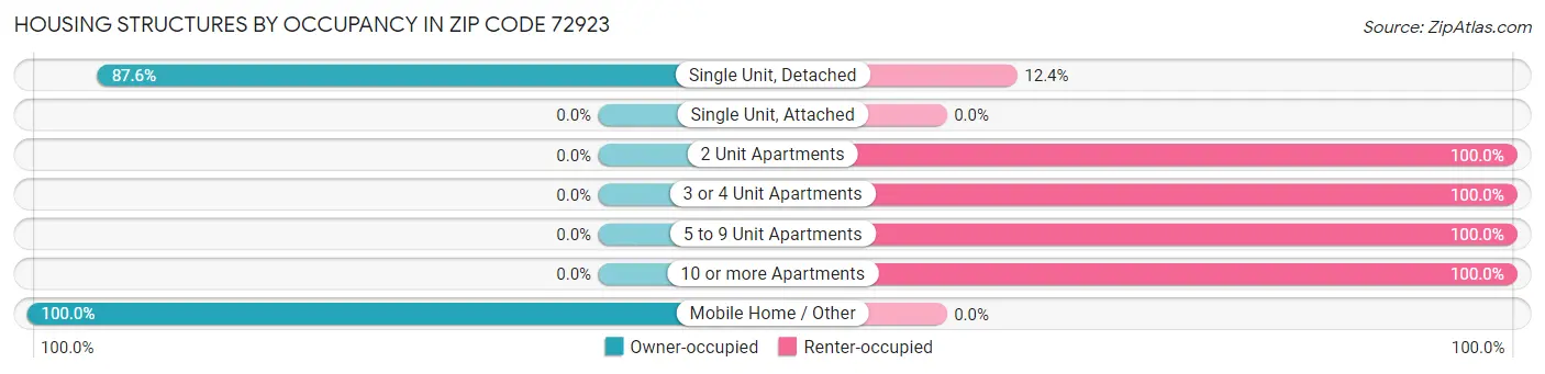 Housing Structures by Occupancy in Zip Code 72923