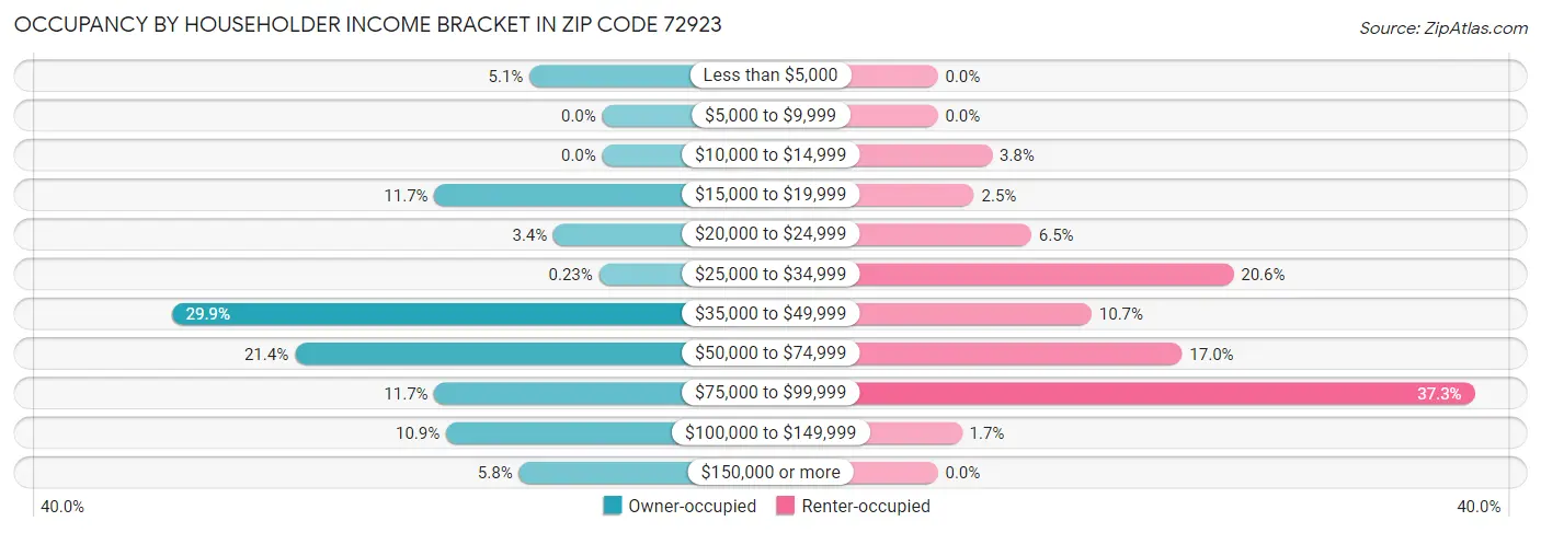 Occupancy by Householder Income Bracket in Zip Code 72923