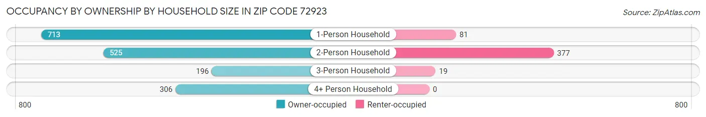Occupancy by Ownership by Household Size in Zip Code 72923