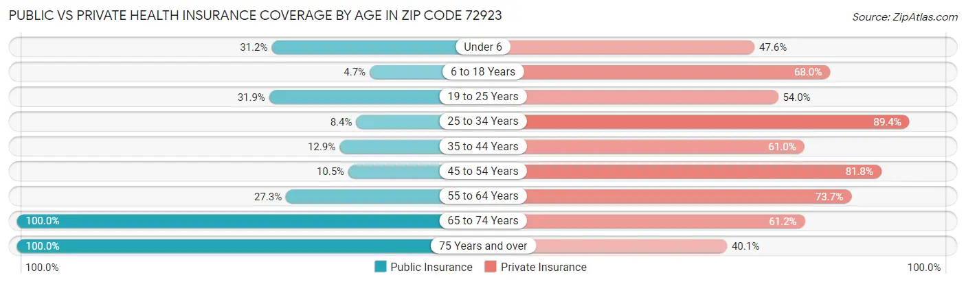 Public vs Private Health Insurance Coverage by Age in Zip Code 72923