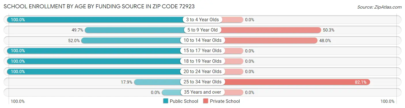 School Enrollment by Age by Funding Source in Zip Code 72923