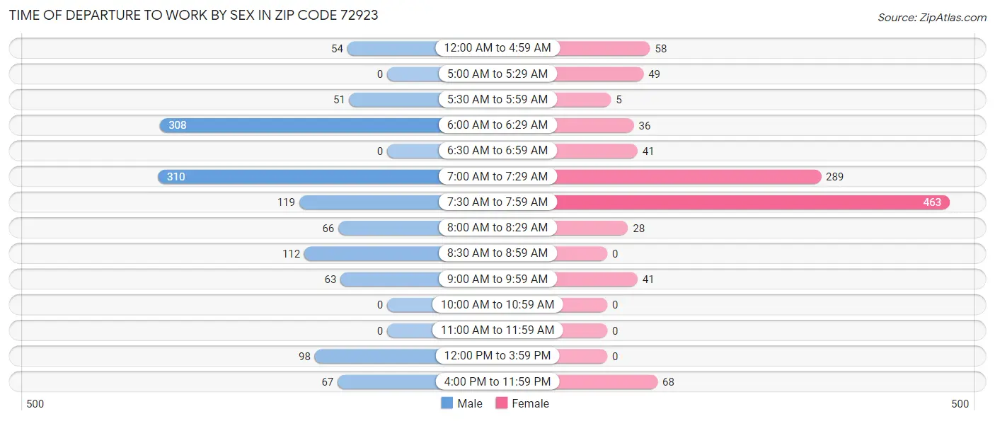 Time of Departure to Work by Sex in Zip Code 72923